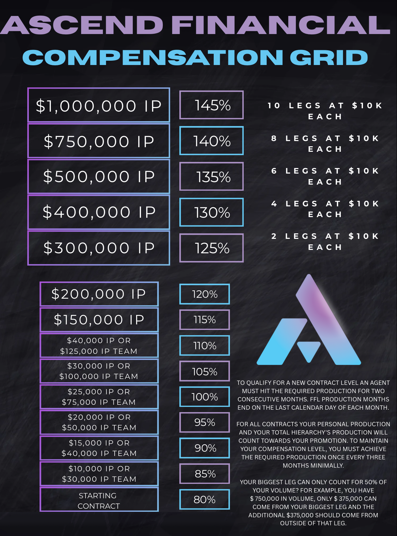 Ascend Financial Compensation Grid showing contract levels from an 80% starting contract up to 145%, with personal and team issue-paid production requirements for each level